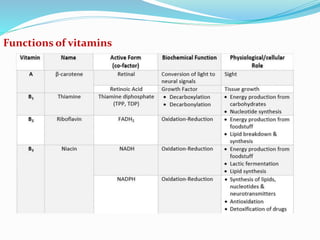 Functions of vitamins
 
