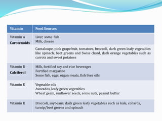 Vitamin Food Sources
Vitamin A
Carotenoids
Liver, some fish
Milk, cheese
Cantaloupe, pink grapefruit, tomatoes, broccoli, dark green leafy vegetables
like spinach, beet greens and Swiss chard, dark orange vegetables such as
carrots and sweet potatoes
Vitamin D
Calciferol
Milk, fortified soy and rice beverages
Fortified margarine
Some fish, eggs, organ meats, fish liver oils
Vitamin E Vegetable oils
Avocados, leafy green vegetables
Wheat germ, sunflower seeds, some nuts, peanut butter
Vitamin K Broccoli, soybeans, dark green leafy vegetables such as kale, collards,
turnip/beet greens and spinach
 