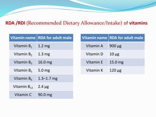 RDA /RDI (Recommended Dietary Allowance/Intake) of vitamins
Vitamin name RDA for adult male
Vitamin B1 1.2 mg
Vitamin B2 1.3 mg
Vitamin B3 16.0 mg
Vitamin B5 5.0 mg
Vitamin B6 1.3–1.7 mg
Vitamin B12 2.4 µg
Vitamin C 90.0 mg
Vitamin name RDA for adult male
Vitamin A 900 µg
Vitamin D 10 µg
Vitamin E 15.0 mg
Vitamin K 120 µg
 