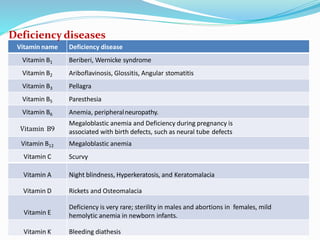 Vitamin name Deficiency disease
Vitamin B1 Beriberi, Wernicke syndrome
Vitamin B2 Ariboflavinosis, Glossitis, Angular stomatitis
Vitamin B3 Pellagra
Vitamin B5 Paresthesia
Vitamin B6 Anemia, peripheralneuropathy.
Vitamin B9
Megaloblastic anemia and Deficiency during pregnancy is
associated with birth defects, such as neural tube defects
Vitamin B12 Megaloblastic anemia
Vitamin C Scurvy
Deficiency diseases
Vitamin A Night blindness, Hyperkeratosis, and Keratomalacia
Vitamin D Rickets and Osteomalacia
Vitamin E
Deficiency is very rare; sterility in males and abortions in females, mild
hemolytic anemia in newborn infants.
Vitamin K Bleeding diathesis
 