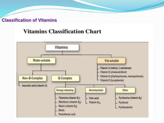 Classification of Vitamins
 