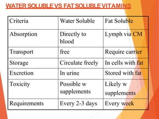 WATERSOLUBLEVS FATSOLUBLEVITAMINS
Criteria Water Soluble Fat Soluble
Absorption Directly to
blood
Lymph via CM
Transport free Require carrier
Storage Circulate freely In cells with fat
Excretion In urine Stored with fat
Toxicity Possible w
supplements
Likely w
supplements
Requirements Every 2-3 days Every week
 