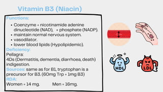 Coenzyme = nicotinamide adenine
dinucleotide (NAD), + phosphate (NADP).
maintain normal nervous system.
vasodilator.
lower blood lipids (Hypolipidemic).
Functions:
Deficiency:
Pellagra:
4Ds (Dermatitis, dementia, diarrhoea, death)
indigestion.
Sources: same as for B1, tryptophan is a
precursor for B3. (60mg Trp = 1mg B3)
RDA:
Women = 14 mg. Men = 16mg.
Vitamin B3 (Niacin)
 