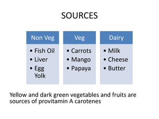 SOURCES
Yellow and dark green vegetables and fruits are
sources of provitamin A carotenes
Non Veg
• Fish Oil
• Liver
• Egg
Yolk
Veg
• Carrots
• Mango
• Papaya
Dairy
• Milk
• Cheese
• Butter
 