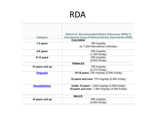 RDA
Category
Vitamin A: Recommended Dietary Allowance (RDA) in
micrograms (mcg) of Retinol Activity Equivalents (RAE)
CHILDREN
1-3 years 300 mcg/day
(or 1,000 International Units/day)
4-8 years 400 mcg/day
(1,320 IU/day)
9-13 years 600 mcg/day
(2,000 IU/day)
FEMALES
14 years and up 700 mcg/day
(2,310 IU/day)
Pregnant 14-18 years: 750 mcg/day (2,500 IU/day)
19 years and over: 770 mcg/day (2,565 IU/day)
Breastfeeding Under 19 years: 1,200 mcg/day (4,000 IU/day)
19 years and over: 1,300 mcg/day (4,300 IU/day)
MALES
14 years and up 900 mcg/day
(3,000 IU/day)
 