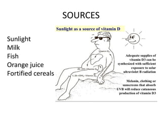 SOURCES
Sunlight
Milk
Fish
Orange juice
Fortified cereals
 