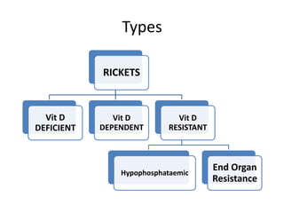Types
RICKETS
Vit D
DEFICIENT
Vit D
DEPENDENT
Vit D
RESISTANT
Hypophosphataemic
End Organ
Resistance
 