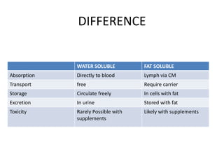 DIFFERENCE
WATER SOLUBLE FAT SOLUBLE
Absorption Directly to blood Lymph via CM
Transport free Require carrier
Storage Circulate freely In cells with fat
Excretion In urine Stored with fat
Toxicity Rarely Possible with
supplements
Likely with supplements
 