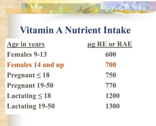 Vitamin A Nutrient Intake
Age in years µg RE or RAE
Females 9-13 600
Females 14 and up 700
Pregnant ≤ 18 750
Pregnant 19-50 770
Lactating ≤ 18 1200
Lactating 19-50 1300
 