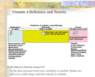 Vitamin A Deficiency and Toxicity
As the dose increases from zero, normalcy is reached. Intakes are
safe over a wide range, and then toxicity is reached.
 