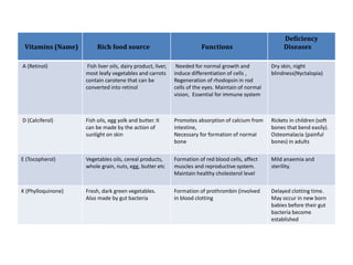 Vitamins (Name) Rich food source Functions
Deficiency
Diseases
A (Retinol) Fish liver oils, dairy product, liver,
most leafy vegetables and carrots
contain carotene that can be
converted into retinol
Needed for normal growth and
induce differentiation of cells ,
Regeneration of rhodopsin in rod
cells of the eyes. Maintain of normal
vision, Essential for immune system
Dry skin, night
blindness(Nyctalopia)
D (Calciferol) Fish oils, egg yolk and butter. It
can be made by the action of
sunlight on skin
Promotes absorption of calcium from
intestine,
Necessary for formation of normal
bone
Rickets in children (soft
bones that bend easily).
Osteomalacia (painful
bones) in adults
E (Tocopherol) Vegetables oils, cereal products,
whole grain, nuts, egg, butter etc
Formation of red blood cells, affect
muscles and reproductive system.
Maintain healthy cholesterol level
Mild anaemia and
sterility.
K (Phylloquinone) Fresh, dark green vegetables.
Also made by gut bacteria
Formation of prothrombin (involved
in blood clotting
Delayed clotting time.
May occur in new born
babies before their gut
bacteria become
established
 