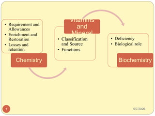 • Requirement and
Allowances
• Enrichment and
Restoration
• Losses and
retention
Chemistry
• Classification
and Source
• Functions
Vitamins
and
Mineral
• Deficiency
• Biological role
Biochemistry
5/7/2020
1
 