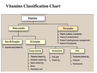 Vitamins Classification Chart
 