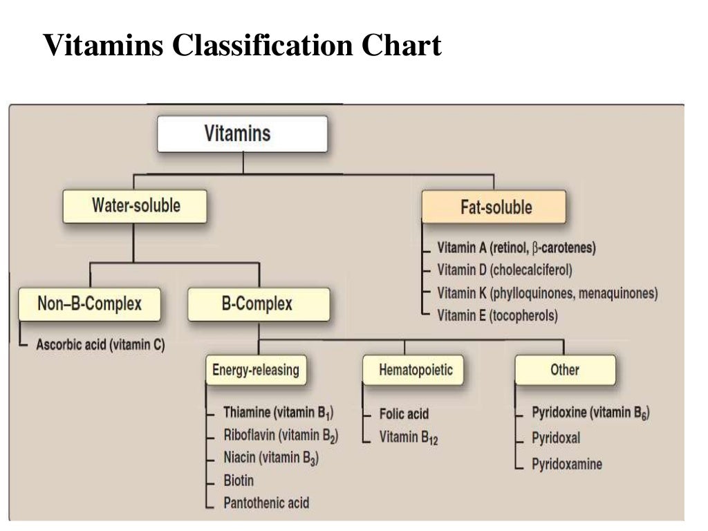 Vitamins B complex
