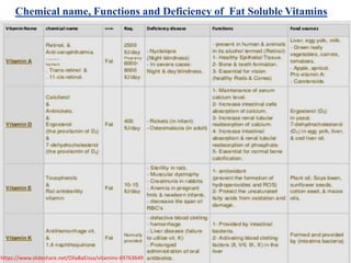 Chemical name, Functions and Deficiency of Fat Soluble Vitamins
https://www.slideshare.net/OllaBaEissa/vitamins-69763649
 