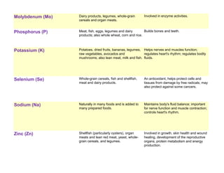 Molybdenum (Mo)   Dairy products, legumes, whole-grain       Involved in enzyme activities.
                  cereals and organ meats.


Phosphorus (P)    Meat, fish, eggs, legumes and dairy        Builds bones and teeth.
                  products; also whole wheat, corn and rice.



Potassium (K)     Potatoes, dried fruits, bananas, legumes, Helps nerves and muscles function;
                  raw vegetables, avocados and              regulates heart's rhythm; regulates bodily
                  mushrooms; also lean meat, milk and fish. fluids.




Selenium (Se)     Whole-grain cereals, fish and shellfish,   An antioxidant, helps protect cells and
                  meat and dairy products.                   tissues from damage by free radicals; may
                                                             also protect against some cancers.




Sodium (Na)       Naturally in many foods and is added to    Maintains body's fluid balance; important
                  many prepared foods.                       for nerve function and muscle contraction;
                                                             controls heart's rhythm.




Zinc (Zn)         Shellfish (particularly oysters), organ    Involved in growth, skin health and wound
                  meats and lean red meat, yeast, whole-     healing, development of the reproductive
                  grain cereals, and legumes.                organs, protein metabolism and energy
                                                             production.
 