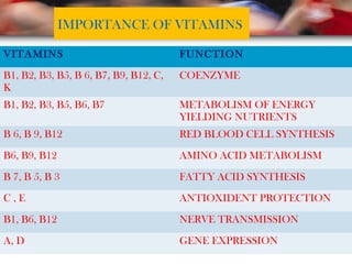 IMPORTANCE OF VITAMINS
VITAMINS FUNCTION
B1, B2, B3, B5, B 6, B7, B9, B12, C,
K
COENZYME
B1, B2, B3, B5, B6, B7 METABOLISM OF ENERGY
YIELDING NUTRIENTS
B 6, B 9, B12 RED BLOOD CELL SYNTHESIS
B6, B9, B12 AMINO ACID METABOLISM
B 7, B 5, B 3 FATTY ACID SYNTHESIS
C , E ANTIOXIDENT PROTECTION
B1, B6, B12 NERVE TRANSMISSION
A, D GENE EXPRESSION
 