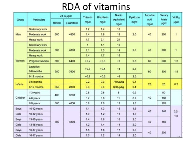 Rda Chart For Vitamins