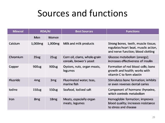 Vitamin Source And Function Chart
