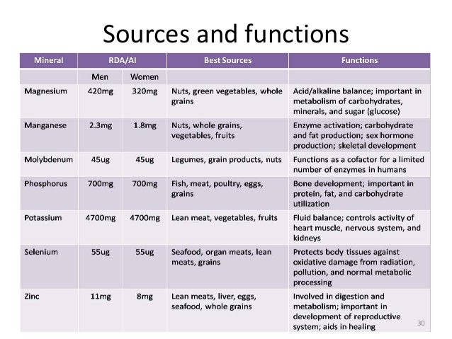 Vitamins And Minerals Sources And Functions Chart