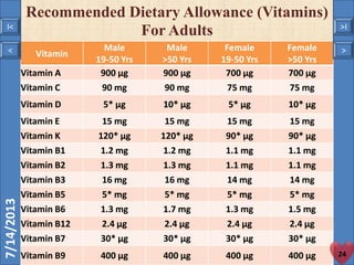 < >I< >I
7/14/2013
Vitamin
Male
19-50 Yrs
Male
>50 Yrs
Female
19-50 Yrs
Female
>50 Yrs
Vitamin A 900 µg 900 µg 700 µg 700 µg
Vitamin C 90 mg 90 mg 75 mg 75 mg
Vitamin D 5* µg 10* µg 5* µg 10* µg
Vitamin E 15 mg 15 mg 15 mg 15 mg
Vitamin K 120* µg 120* µg 90* µg 90* µg
Vitamin B1 1.2 mg 1.2 mg 1.1 mg 1.1 mg
Vitamin B2 1.3 mg 1.3 mg 1.1 mg 1.1 mg
Vitamin B3 16 mg 16 mg 14 mg 14 mg
Vitamin B5 5* mg 5* mg 5* mg 5* mg
Vitamin B6 1.3 mg 1.7 mg 1.3 mg 1.5 mg
Vitamin B12 2.4 µg 2.4 µg 2.4 µg 2.4 µg
Vitamin B7 30* µg 30* µg 30* µg 30* µg
Vitamin B9 400 µg 400 µg 400 µg 400 µg
Recommended Dietary Allowance (Vitamins)
For Adults
24
< >
I< >I
 