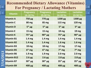 < >I< >I
7/14/2013
Vitamin
Pregnancy
14-18 Yrs
Pregnancy
19-50 Yrs
Lactation
14-18 Yrs
Lactation
19-50 Yrs
Vitamin A 750 µg 770 µg 1200 µg 1300 µg
Vitamin C 80 mg 85 mg 115 mg 120 mg
Vitamin D 5* µg 5* µg 5* µg 5* µg
Vitamin E 15 mg 15 mg 19 mg 19 mg
Vitamin K 75* µg 90* µg 75* µg 90* µg
Vitamin B1 1.4 mg 1.4 mg 1.4 mg 1.4 mg
Vitamin B2 1.4 mg 1.4 mg 1.6 mg 1.6 mg
Vitamin B3 18 mg 18 mg 17 mg 17 mg
Vitamin B5 6* mg 6* mg 7* mg 7* mg
Vitamin B6 1.9 mg 1.9 mg 2.0 mg 2.0 mg
Vitamin B12 2.6 µg 2.6 µg 2.8 µg 2.8 µg
Vitamin B7 30* µg 30* µg 35* µg 35* µg
Vitamin B9 400 µg 400 µg 400 µg 400 µg
Recommended Dietary Allowance (Vitamins)
For Pregnancy / Lactating Mothers
25
< >
I< >I
 