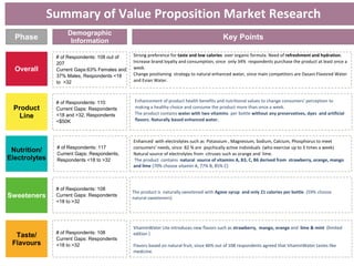 Phase
Demographic
Information
Key Points
Overall
Product
Line
Nutrition/
Electrolytes
Sweeteners
Taste/
Flavours
# of Respondents: 108 out of
207
Current Gaps:63% Females and
37% Males, Respondents <18
to >32
# of Respondents: 110
Current Gaps: Respondents
<18 and >32, Respondents
<$50K
# of Respondents: 117
Current Gaps: Respondents,
Respondents <18 to >32
# of Respondents: 108
Current Gaps: Respondents
<18 to >32
# of Respondents: 108
Current Gaps: Respondents
<18 to >32
Strong preference for taste and low calories over organic formula. Need of refreshment and hydration.
Increase brand loyalty and consumption, since only 34% respondents purchase the product at least once a
week.
Change positioning strategy to natural enhanced water, since main competitors are Dasani Flavored Water
and Evian Water.
Enhancement of product health benefits and nutritional values to change consumers’ perception to
making a healthy choice and consume the product more than once a week.
The product contains water with two vitamins per bottle without any preservatives, dyes and artificial
flavors. Naturally based enhanced water.
Enhanced with electrolytes such as Potassium , Magnesium, Sodium, Calcium, Phosphorus to meet
consumers’ needs, since 82 % are psychically active individuals (who exercise up to 3 times a week)
Natural source of electrolytes from citruses such as orange and lime.
The product contains natural source of vitamins A, B3, C, B6 derived from strawberry, orange, mango
and lime (70% choose vitamin A, 77% B, 85% C)
The product is naturally sweetened with Agave syrup and only 21 calories per bottle. (59% choose
natural sweeteners)
VitaminWater Lite introduces new flavors such as strawberry, mango, orange and lime & mint (limited
edition )
Flavors based on natural fruit, since 46% out of 108 respondents agreed that VitaminWater tastes like
medicine.
Summary of Value Proposition Market Research
 