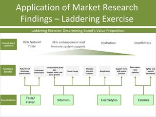 Laddering Exercise: Determining Brand’s Value Proposition
Key Attributes
Taste/
Flavor
Vitamins CaloriesElectrolytes
Functional
Benefits
Natural fruit
eliminates
preservatives
Enrichment
of the flavor
Less sugar=
less
calories
lightly and
natural
sweetened
Enhancement of the
skin
Support vision and
bone growth
Boost Energy Rehydration
Support nerve
and muscle
function
Maintain
physical
balance
Desired Guest
Experience
Rich Natural
Taste
Skin enhancement and
immune system support
Hydration Healthiness
Application of Market Research
Findings – Laddering Exercise
 