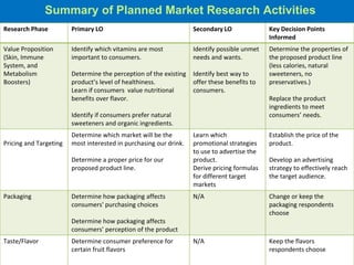 Summary of Planned Market Research Activities
Research Phase Primary LO Secondary LO Key Decision Points
Informed
Value Proposition
(Skin, Immune
System, and
Metabolism
Boosters)
Identify which vitamins are most
important to consumers.
Determine the perception of the existing
product’s level of healthiness.
Learn if consumers value nutritional
benefits over flavor.
Identify if consumers prefer natural
sweeteners and organic ingredients.
Identify possible unmet
needs and wants.
Identify best way to
offer these benefits to
consumers.
Determine the properties of
the proposed product line
(less calories, natural
sweeteners, no
preservatives.)
Replace the product
ingredients to meet
consumers’ needs.
Pricing and Targeting
Determine which market will be the
most interested in purchasing our drink.
Determine a proper price for our
proposed product line.
Learn which
promotional strategies
to use to advertise the
product.
Derive pricing formulas
for different target
markets
Establish the price of the
product.
Develop an advertising
strategy to effectively reach
the target audience.
Packaging Determine how packaging affects
consumers' purchasing choices
Determine how packaging affects
consumers’ perception of the product
N/A Change or keep the
packaging respondents
choose
Taste/Flavor Determine consumer preference for
certain fruit flavors
N/A Keep the flavors
respondents choose
 