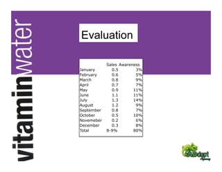 Sales Awareness
January       0.5        3%
February      0.6        5%
March         0.8        9%
April         0.7        7%
May           0.9       11%
June          1.1       11%
July          1.3       14%
August        1.2        9%
September     0.8        7%
October       0.5       10%
Novemeber     0.2        6%
December      0.3        8%
Total       8-9%        80%
 