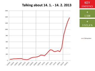 KEY
STATISTICS
+
3 521,6 %
+
1 338
0
200
400
600
800
1000
1200
1400
1600
Talking about 14. 1. - 14. 2. 2013
Talking about
 