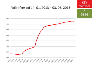 KEY
STATISTICS
+
5896
15000
16000
17000
18000
19000
20000
21000
22000
Počet fans od 14. 01. 2013 – 03. 06. 2013
 