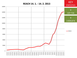 KEY
STATISTICS
+
137 716
+
3 859,8 %
0
20000
40000
60000
80000
100000
120000
140000
160000
1/14/13
1/15/13
1/16/13
1/17/13
1/18/13
1/19/13
1/20/13
1/21/13
1/22/13
1/23/13
1/24/13
1/25/13
1/26/13
1/27/13
1/28/13
1/29/13
1/30/13
1/31/13
2/1/13
2/2/13
2/3/13
2/4/13
2/5/13
2/6/13
2/7/13
2/8/13
2/9/13
2/10/13
2/11/13
2/12/13
2/13/13
2/14/13
REACH 14. 1. - 14. 2. 2013
REACH
 