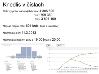 Knedlis v číslach
Celkový počet nahraných bodov: 4 306 520
muži: 799 360
ženy: 3 507 160
Najviac hrajúci hráč: 601 krát | žena z Bratislavy
Najhranejší deň: 11.3.2013
Najhranejšie hodiny: ženy o 19:00 |muži o 20:00
 