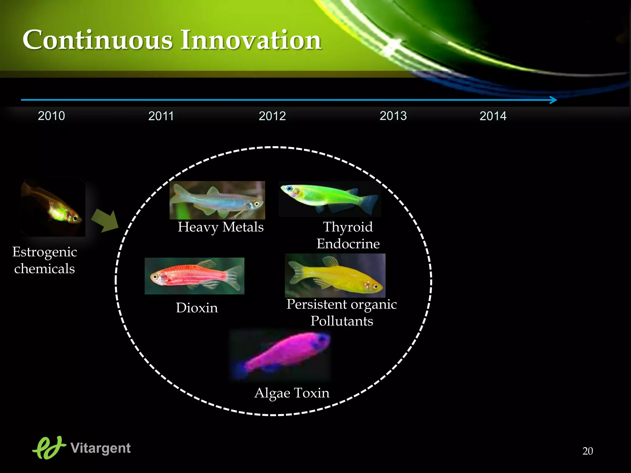 20
Continuous Innovation
Algae Toxin
Persistent organic
Pollutants
Heavy Metals
Dioxin
Thyroid
Endocrine
disruptors
Estrogenic
chemicals
20112010 2012 2013 2014
Vitargent
 