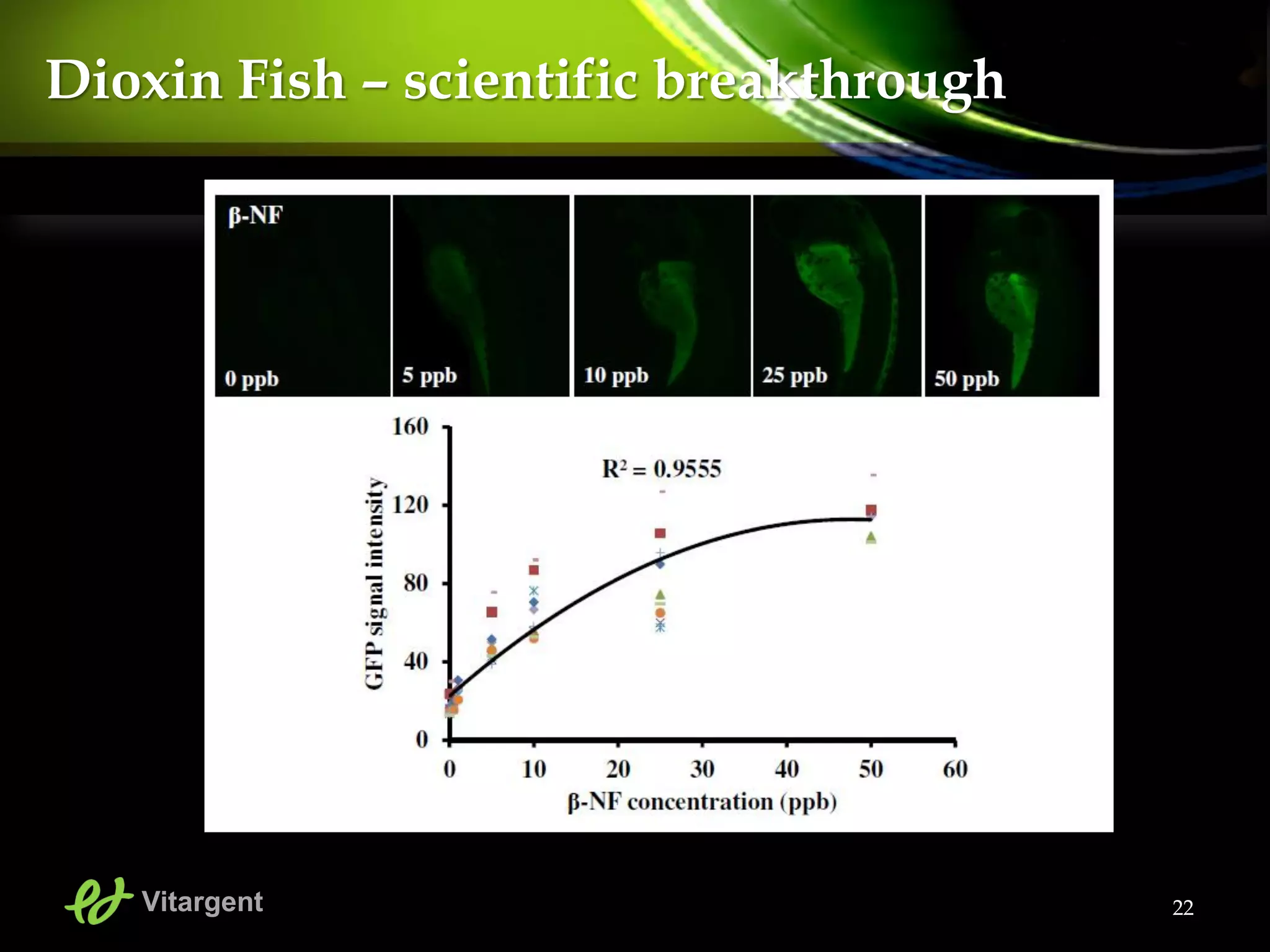 22
Dioxin Fish – scientific breakthrough
Vitargent
 