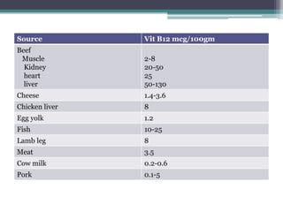 Source Vit B12 mcg/100gm 
Beef 
Muscle 
Kidney 
heart 
liver 
2-8 
20-50 
25 
50-130 
Cheese 1.4-3.6 
Chicken liver 8 
Egg yolk 1.2 
Fish 10-25 
Lamb leg 8 
Meat 3.5 
Cow milk 0.2-0.6 
Pork 0.1-5 
 