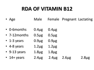 Vit b12 deficiency causes and management | PPTX