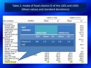 Table 2. Intake of food vitamin D of the LSES and USES
(Mean values and standard deviations)
18
DIET
VARIABLE
LSES(n193) USES(n211)
RDA Mean SD Mean SD
Vitamin D
(µg)
NA 1.5 1.3 2.8 1.4
 