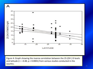 21
Figure 4: Graph showing the inverse correlation between the 25 (OH ) D levels
and latitude (r = -0.48; p < 0.0001) from various studies conducted in the
country .
 