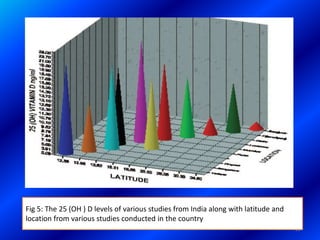 22
Fig 5: The 25 (OH ) D levels of various studies from India along with latitude and
location from various studies conducted in the country
 