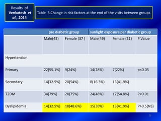 pre diabetic group sunlight exposure per diabetic group
Male(43) Female (37 ) Male(49) Female (31) P Value
Hypertension
Primary 22(55.1%) 9(24%) 14(28%) 7(22%) p<0.05
Secondary 14(32.5%) 20(54%) 8(16.3%) 13(41.9%)
T2DM 34(79%) 28(75%) 24(48%) 17(54.8%) P<0.01
Dyslipidemia 14(32.5%) 18(48.6%) 15(30%) 13(41.9%) P>0.5(NS)
Table 3.Change in risk factors at the end of the visits between groups
Results of
Venkatesh et
al., 2014
23
 