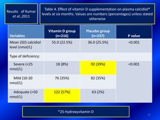 Variables
Vitamin D group
(n=216)
Placebo group
(n=237) P value
Mean (SD) calcidiol
level (nmol/L)
55.0 (22.5%) 36.0 (25.5%) <0.001
Type of deficiency:
Severe (<25
nmol/L)
18 (8%) 92 (39%) <0.001
Mild (10-20
nmol/L)
76 (35%) 82 (35%)
Adequate (>50
nmol/L)
122 (57%) 63 (2%)
Table 4. Effect of vitamin D supplementation on plasma calcidiol*
levels at six months. Values are numbers (percentages) unless stated
otherwise
*25-hydroxyvitamin D
Results of Kumar
et al.,2011
25
 