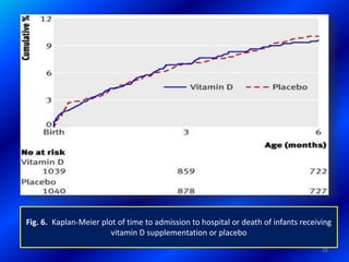 Fig. 6. Kaplan-Meier plot of time to admission to hospital or death of infants receiving
vitamin D supplementation or placebo
26
 