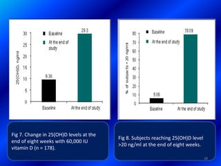 Fig 7. Change in 25(OH)D levels at the
end of eight weeks with 60,000 IU
vitamin D (n = 178).
Fig 8. Subjects reaching 25(OH)D level
>20 ng/ml at the end of eight weeks.
28
 