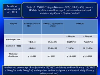 Table 10 . 25(OH)D3 (ng/ml) (mean ± SEM), HbA1c (%) (mean ±
SEM) in the diabetes mellitus type 2 patients and controls and
statistical significance (Student’s t-test)
Subjects HbA1c (%) mean ±
SEM
25(OH)D3 (ng/ml) mean
± SEM
25(OH)D3
≤ 10 ng/ml < 20 ng/ml
Patients (n = 120)
7.2±0.18 19.26±0.94 21 (17.5%) 76 (63.3%)
Controls (n = 120)
5.1±0.05 25.48±1.02 7 (5.8%) 28 (23.3%)
Statistical
significance p < 0.001 p < 0.001 p = 0.0089 p < 0.0001
Results of
Athanassiou et
al ., 2013
number and percentage of subjects with 25(OH)D3 deficiency and insufficiency [25(OH)D3
≤ 10 ng/ml and < 20 ng/ml] in the patient and control groups and statistical significance
(chi-squared test).
39
 