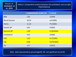 Table11. Comparative analysis between the prediabetic and sun light
exposed group
Results of
Venkatesh et
al., 2014
COMPARISION SCORE (%) P VALUE
BMI 2.95 0.0309
Blood Glucose 10.54 p<0.0001
HbA1c 11.10 P<0.0001
Systolic BP 4.81 0.0042
Diastolic BP 1.09 0.2893(NS)
Cholesterol 4.41 0.0002
HDL 1.42 0.131(NS)
LDL 0.68 0.4735(NS)
TG 4.27 0.0019
Note : data represented as percentage(%). NS- not significant at p<0.05
41
 