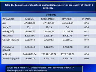 Table 13. Comparison of clinical and biochemical parameters as per severity of vitamin D
deficiency
Deficiency
PARAMETER MILD(26) MODERATE(31) SEVERE(11) P VALUE
Age 47.00±8.96 47.10±6.56 46.36±7.58 0.96
Sex(M/F) 15/11 12/19 5/6 0.36
BMI(kg/m²) 24.49±3.53 23.92±4.14 23.12±3.61 0.57
HbA 1c(%) 8.60±2.01 9.29±1.94 8.90±2.45 0.46
Calcium (mgs/dl) 9.56±0.48 9.72±0.52 9.52±0.72 0.49
Phosphorus
(mg/dl)
3.86±0.40 3.37±0.55 3.25±0.58 0.10
ALP(U/L) 246.03±79.34 278.92±100.74 257.27±42.58 0.34
VitaminD (ng/ml) 14.95±3.06 7.66±1.39 3.56±1.04 0.00
43
Values are in mean―SD unless indicated. BMI: Body mass index; ALP:
Alkaline phosphatase. M/F: Male/Female
 
