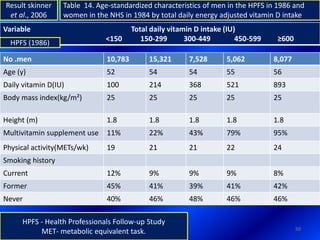 50
Table 14. Age-standardized characteristics of men in the HPFS in 1986 and
women in the NHS in 1984 by total daily energy adjusted vitamin D intake
Variable Total daily vitamin D intake (IU)
<150 150-299 300-449 450-599 ≥600
HPFS (1986)
HPFS - Health Professionals Follow-up Study
MET- metabolic equivalent task.
No .men 10,783 15,321 7,528 5,062 8,077
Age (y) 52 54 54 55 56
Daily vitamin D(IU) 100 214 368 521 893
Body mass index(kg/m²) 25 25 25 25 25
Height (m) 1.8 1.8 1.8 1.8 1.8
Multivitamin supplement use 11% 22% 43% 79% 95%
Physical activity(METs/wk) 19 21 21 22 24
Smoking history
Current 12% 9% 9% 9% 8%
Former 45% 41% 39% 41% 42%
Never 40% 46% 48% 46% 46%
Result skinner
et al., 2006
 