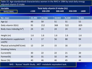 51
Table 15. Age-standardized characteristics women in the NHS in 1984 by total daily energy
adjusted vitamin D intake
Variable Total daily vitamin D intake (IU)
<150 150-299 300-449 450-599 ≥600NHS(1984)
NHS - Nurses’ Health Study , MET- metabolic equivalent task.
No .men 22,494 24,566 10,922 8,104 9,341
Age (y) 49 50 51 51 52
Daily vitamin D(IU) 95 212 368 522 829
Body mass index(kg/m²) 24 24 24 24 24
Height (m) 1.6 1.6 1.6 1.6 1.6
Multivitamin supplement
use(%)
8 17 56 88 94
Physical activity(METs/wk) 12 14 15 16 17
Smoking history
Current(%) 30 22 22 21 20
Former(%) 30 31 32 34 36
Never (%) 40 46 46 45 44
 